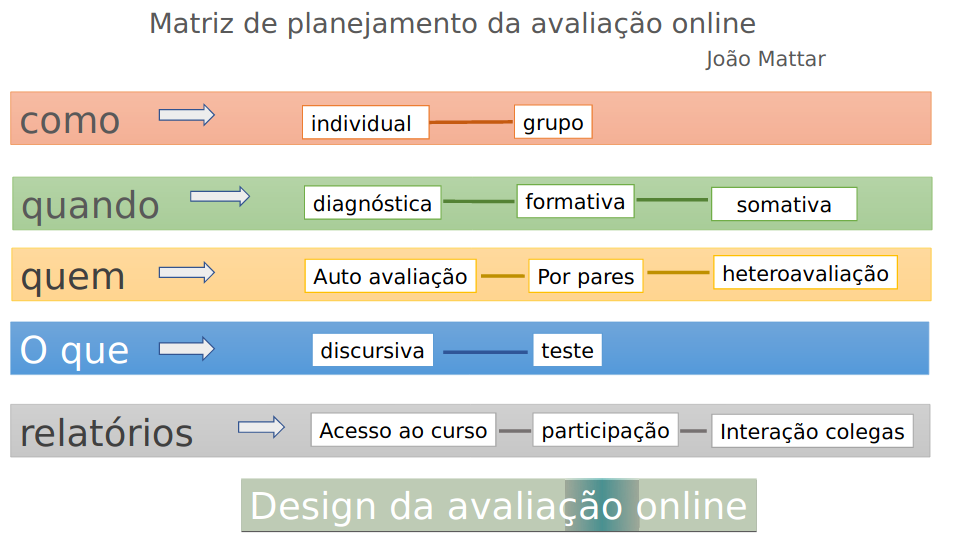 Oficina-moodle: Material Sobre Avaliação | E-Disciplinas